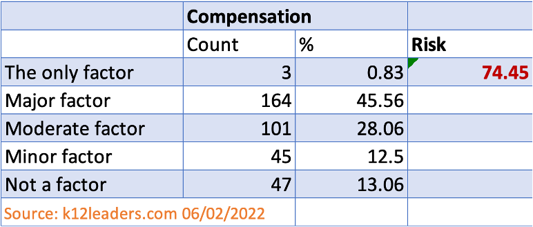 Spreadsheet showing Compensation at the top of the list of concerns for over 74% or respondents.
