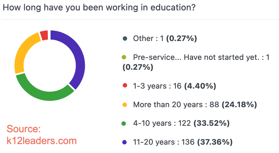 Circle Chart depicting how long respondents have worked in education. 75% were more than 10 years.