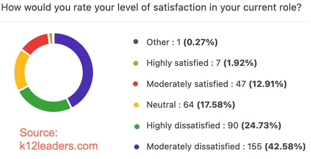 Circle Graph depicting level of satisfaction in current role. 67% responded moderately or highly dissatisfied.