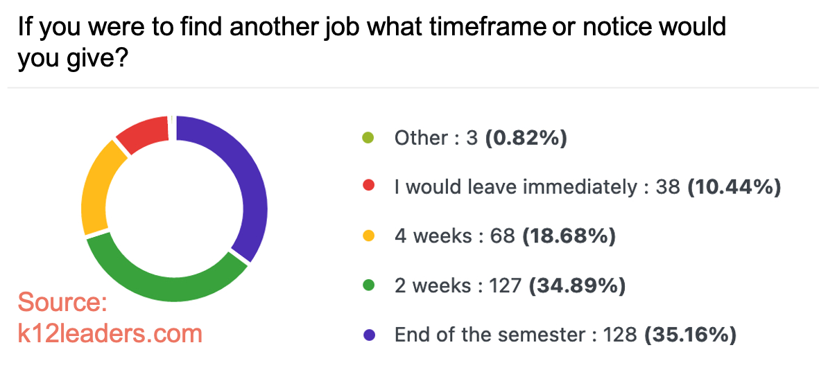 Circle graph of timeframe or notice respondents would give if leaving job. 88% report they would give less than 1 month. 