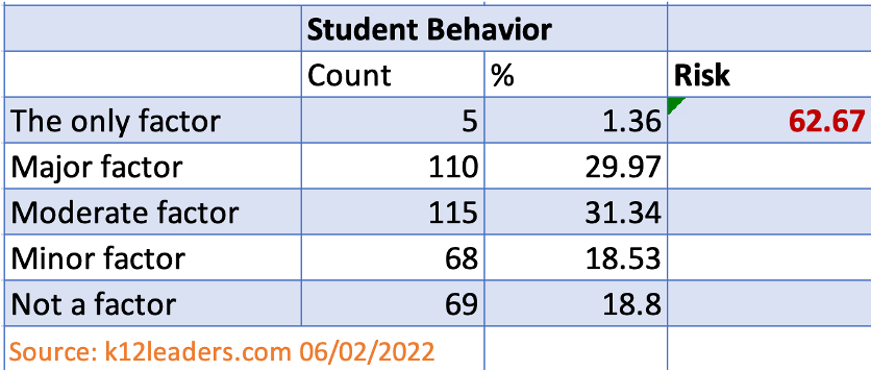 Spreadsheet depicting student behavior being a major concern for 62% of respondents.