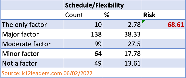 Spreadsheet citing 70% of respondents schedule and flexibility as a risk. 