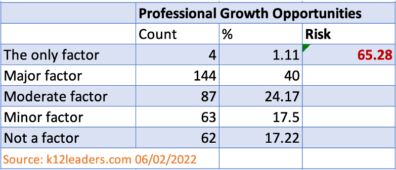 Spreadsheet. 65% of respondents cite a lack of professional growth opportunities.