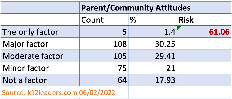 Spreadsheet. Parent and Community attitudes were a stress factor for 62% of respondents.