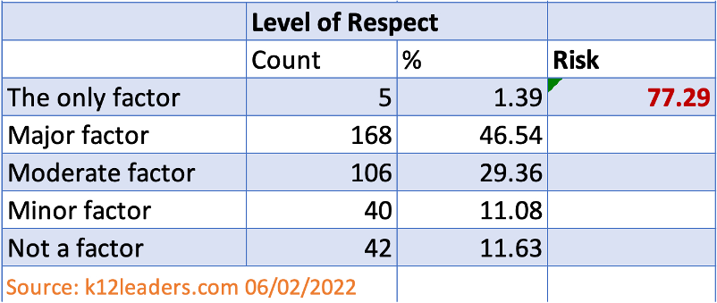 Spreadsheet depicting level of respect being a level of concern for over 77% of respondents.