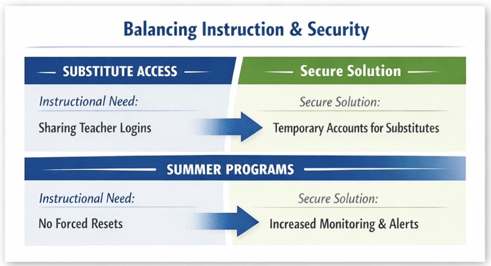 Balancing Instruction and Security