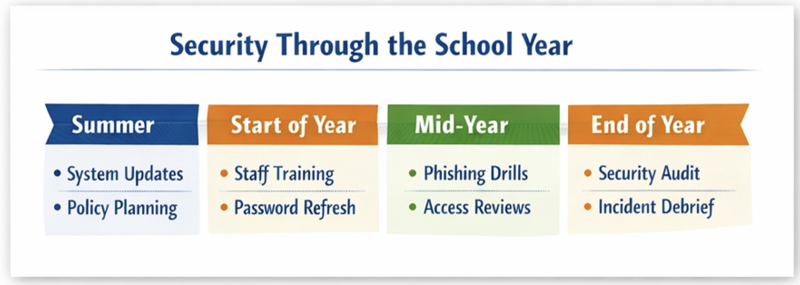 Security Implementation Aligned with School Year