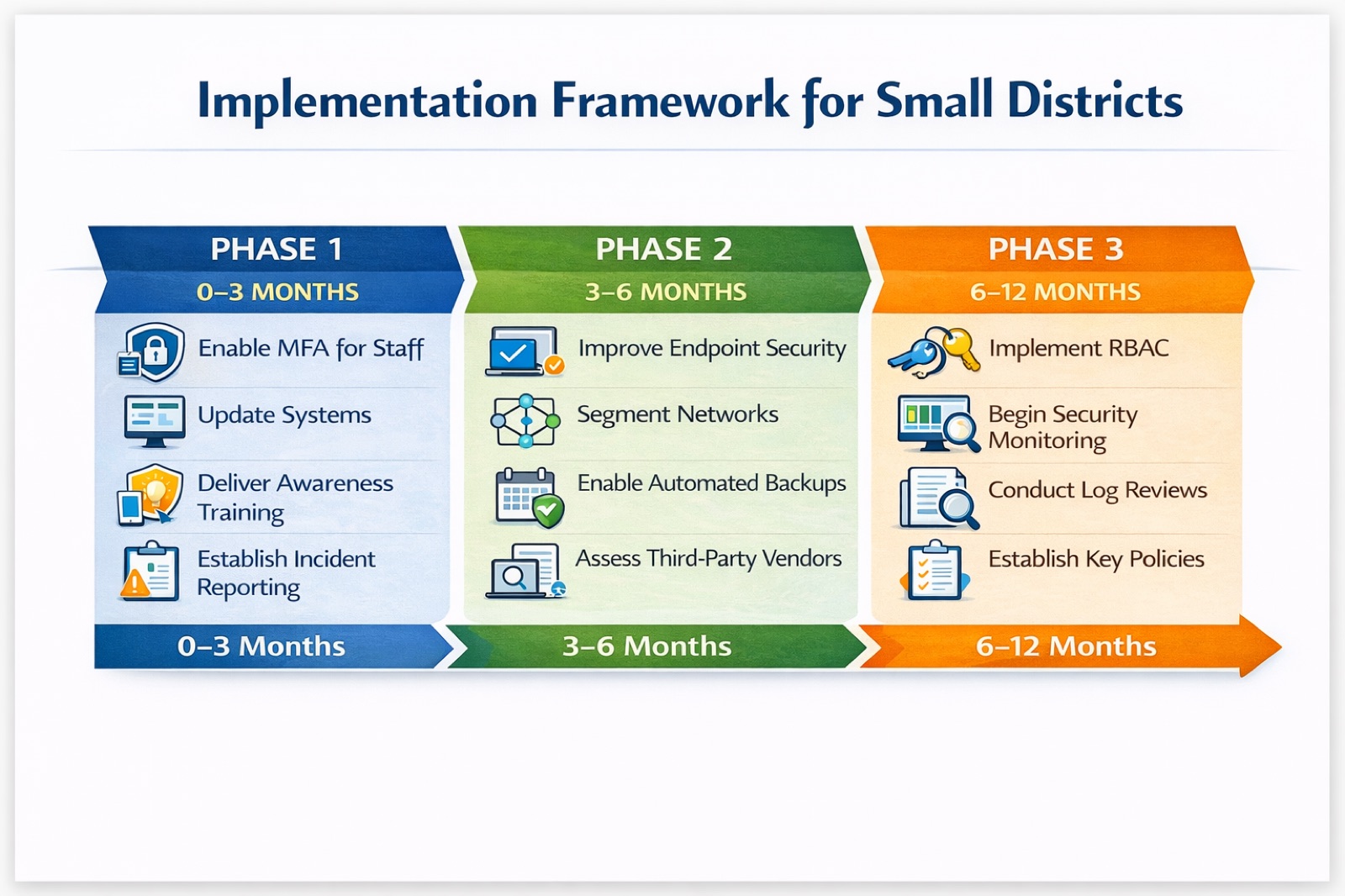 Implementation Framework