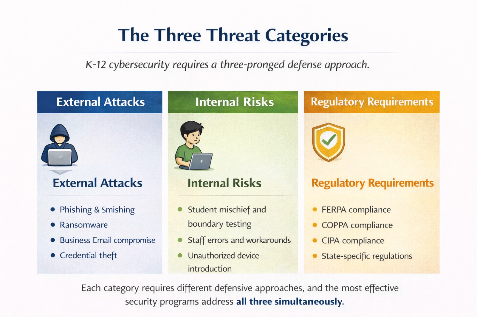 Three Security Categories