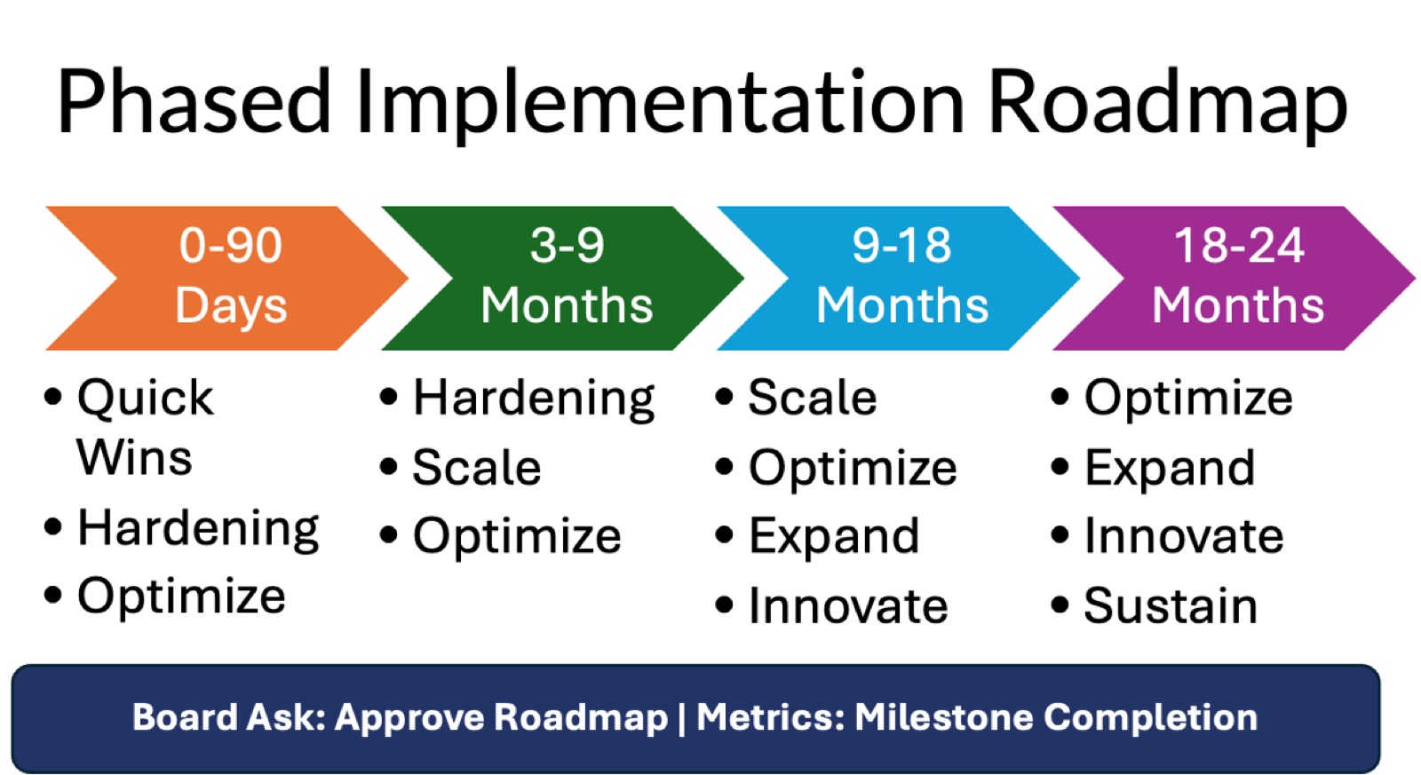 Phased Implementation Roadmap