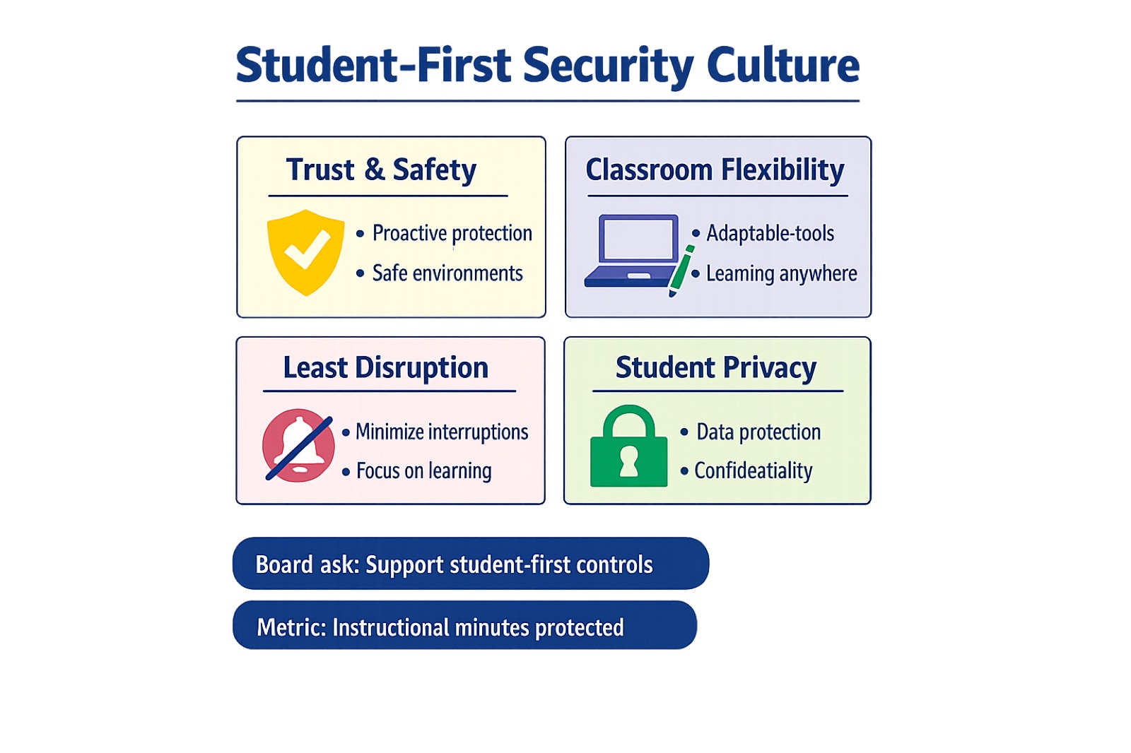 Student-First Security Culture board slide