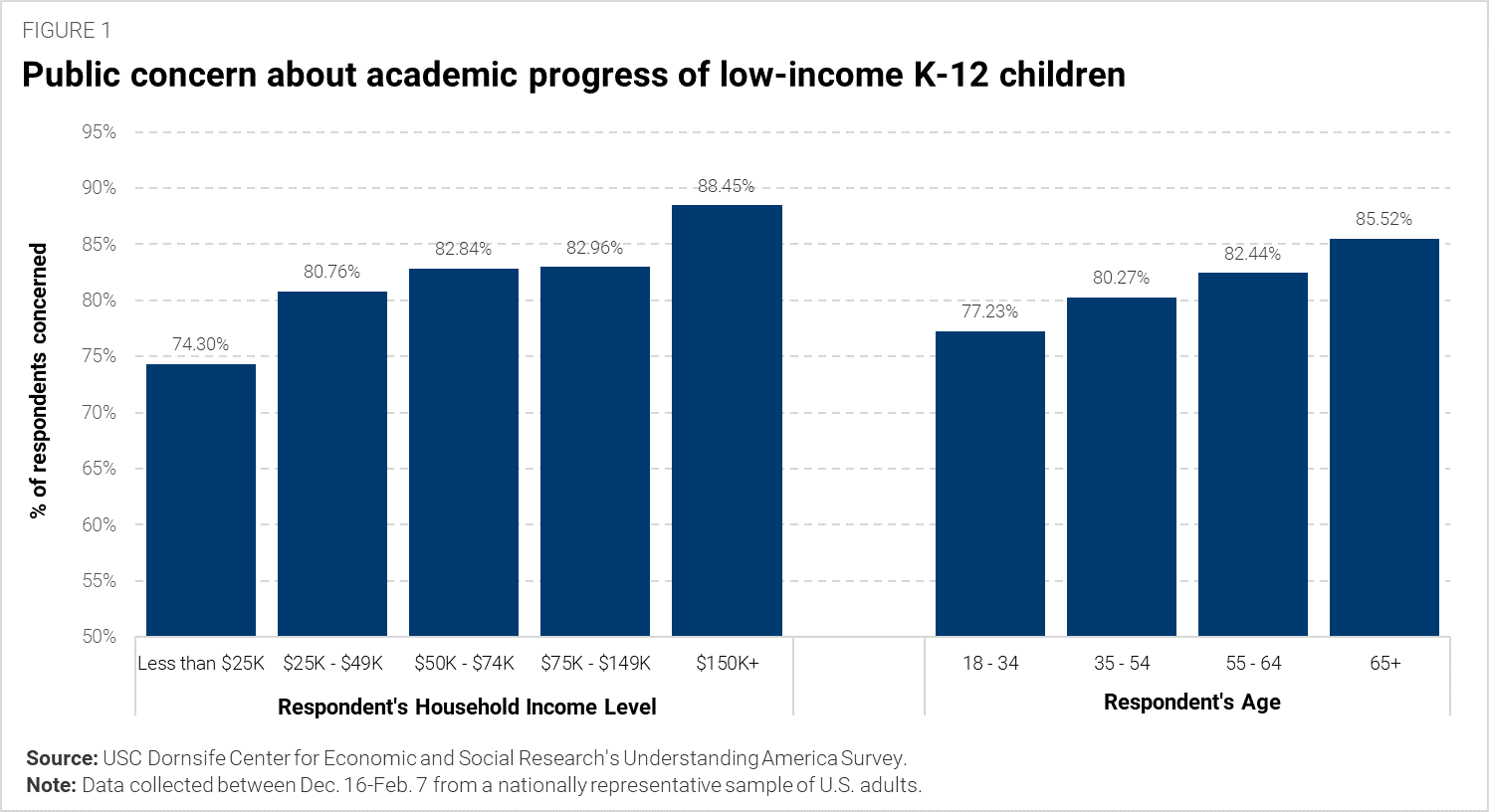 Public concern abode academic progress of low-income K12 children