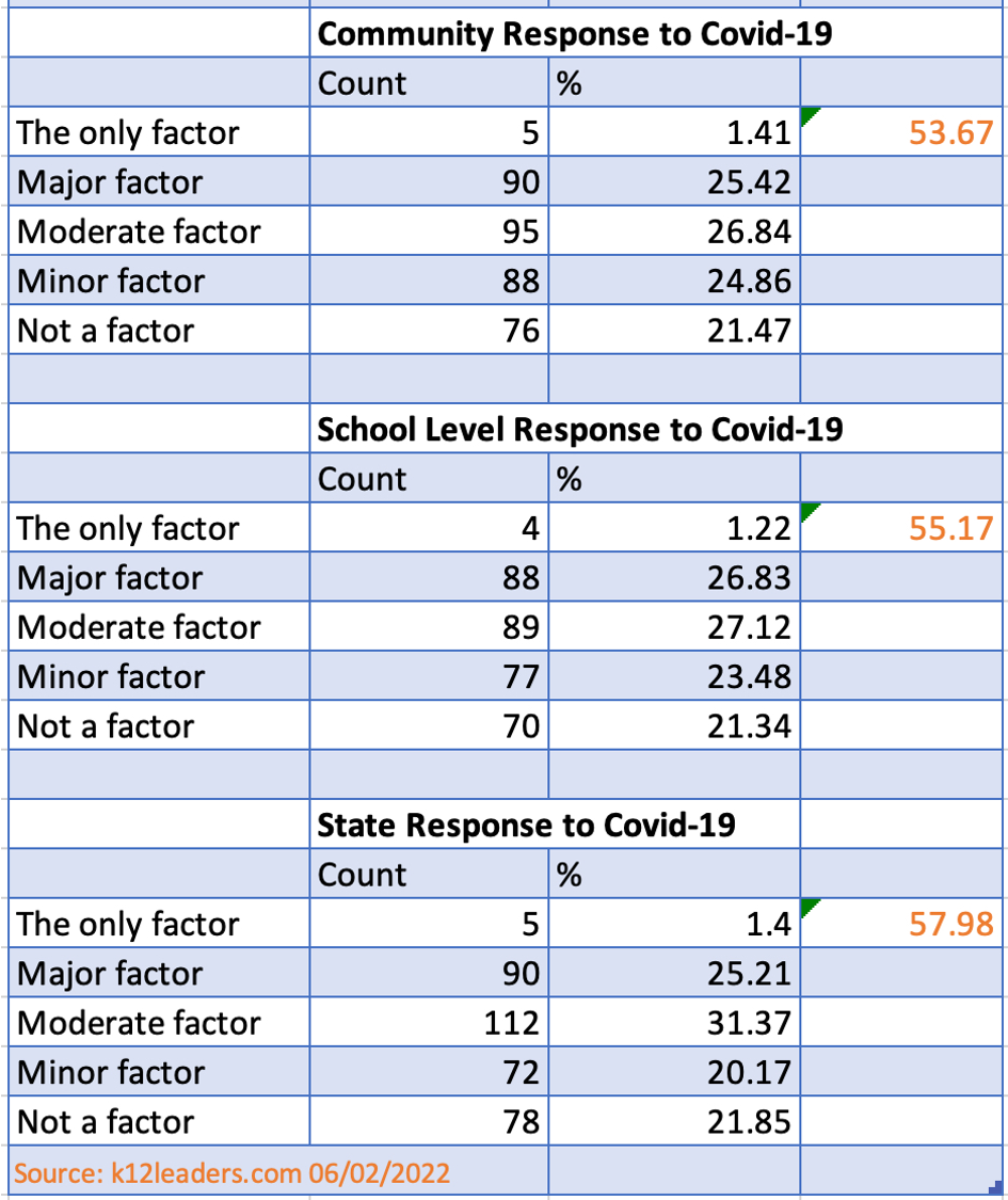 Spreadsheet of results regarding Covid-related issues. Covid was an aggravating factor, but not universally seen as the driver for educator dissatisfaction.