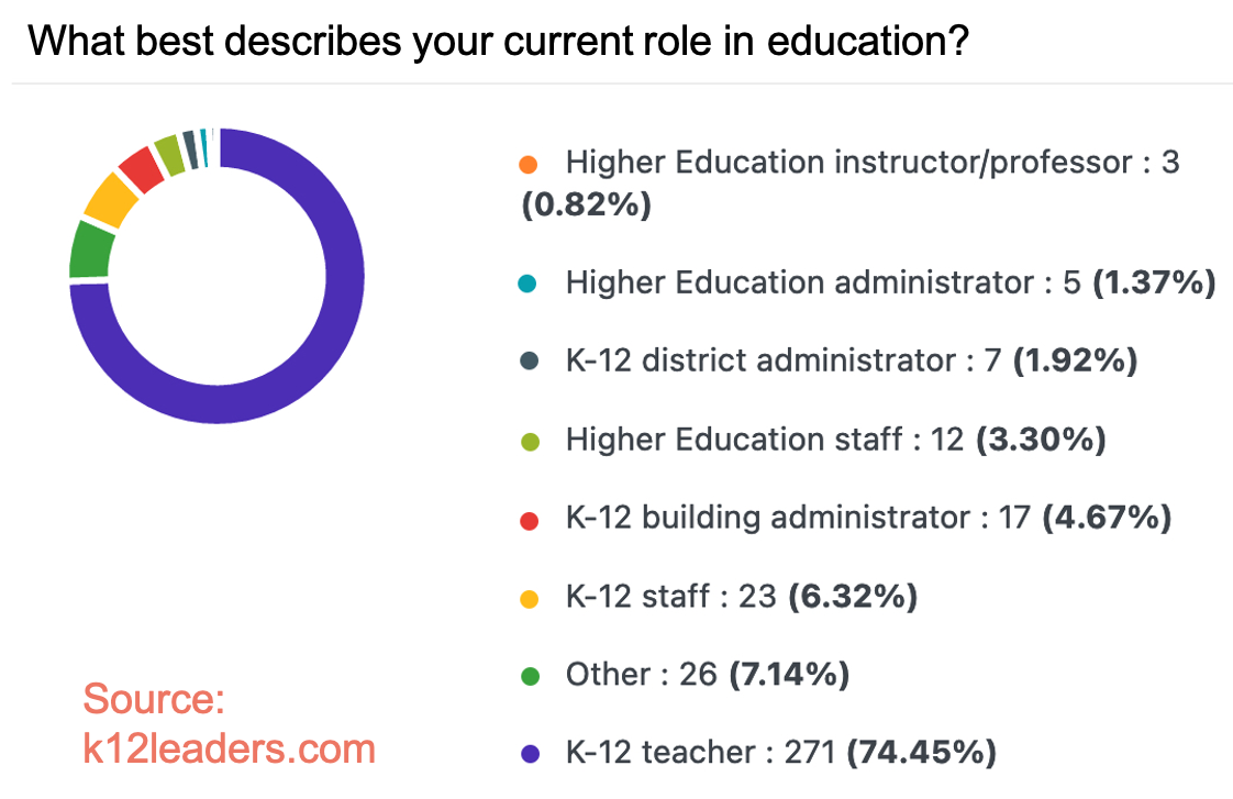 Circle Chart depicting current role in education. 87% were K12 staff, teachers or administrators. 