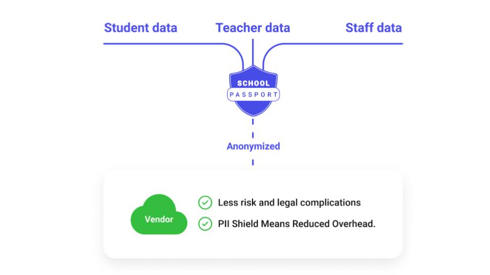School Passport flowchart image to demonstrate how student, teacher and staff data are anonymized before they are shared with a vendor.