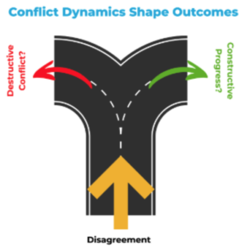 Why Some Disagreements Strengthen School Initiatives&mdash;While Others Derail Them: How Conflict Dynamics Shape School Culture