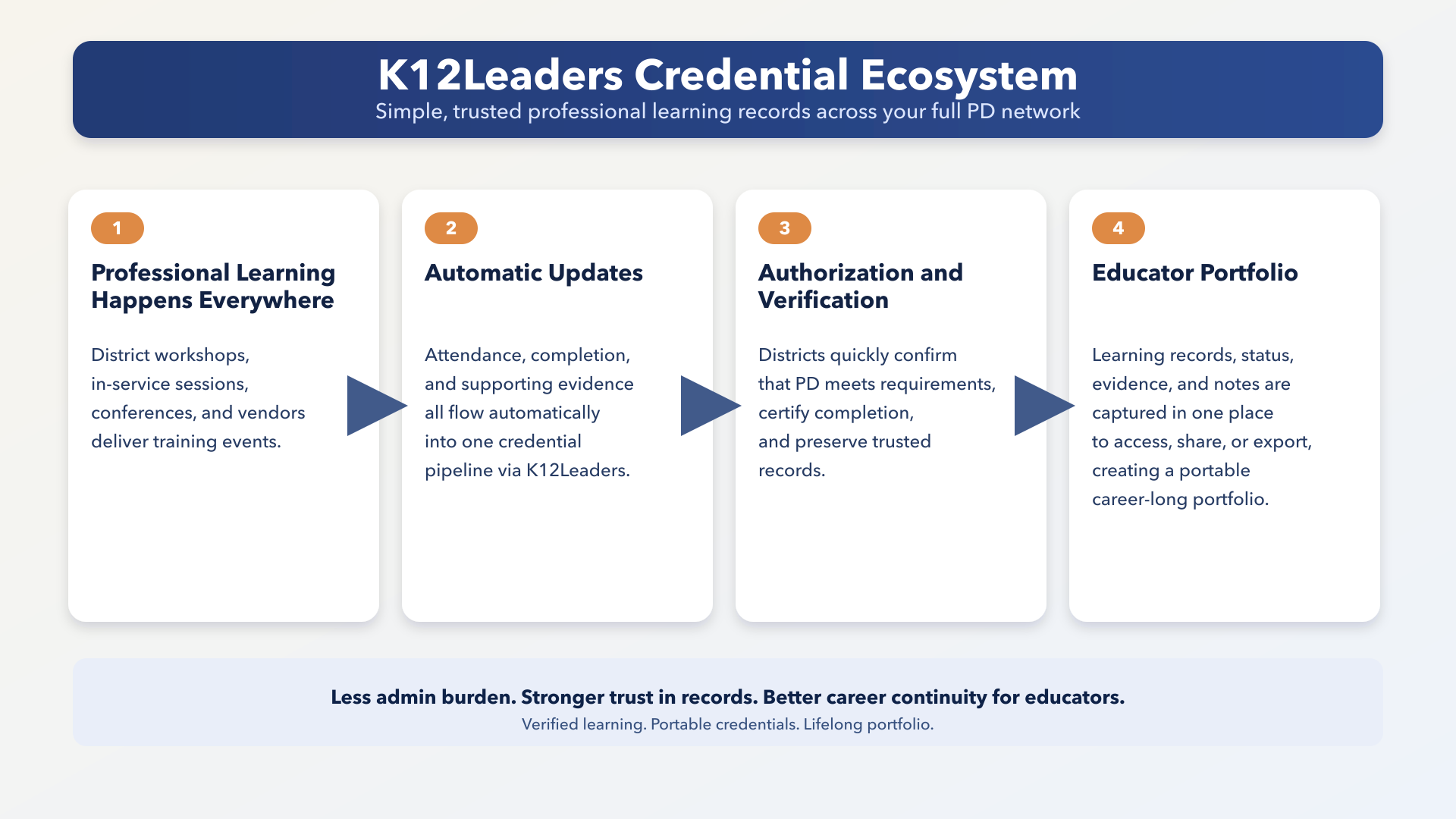 K12Leaders credential ecosystem from training events to educator lifelong portfolio