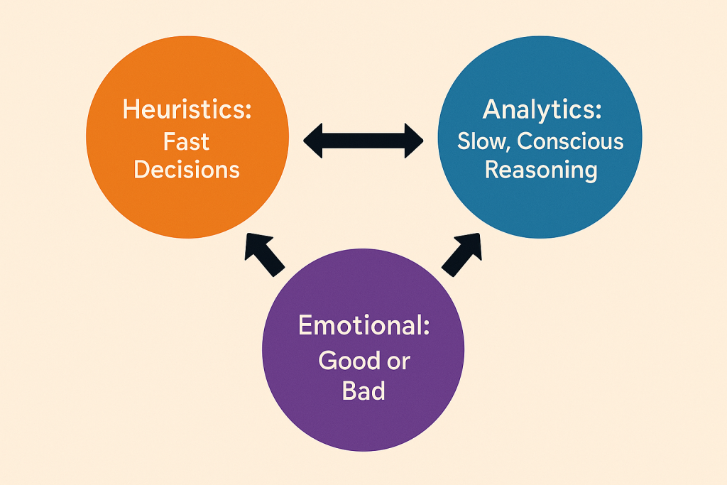 A diagram of three connected circles labelled Heuristics: Fast Decisions, Analytics: Slow, Conscious Reasoning, and Emotional: Good or Bad.