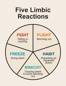 A five-part wheel titled Five Limbic Reactions: Fight (yelling or pushing), Flight (storming out), Freeze (going silent), Habit (repeating an ingrained action), and Mimicry (copying peers to avoid standing out).