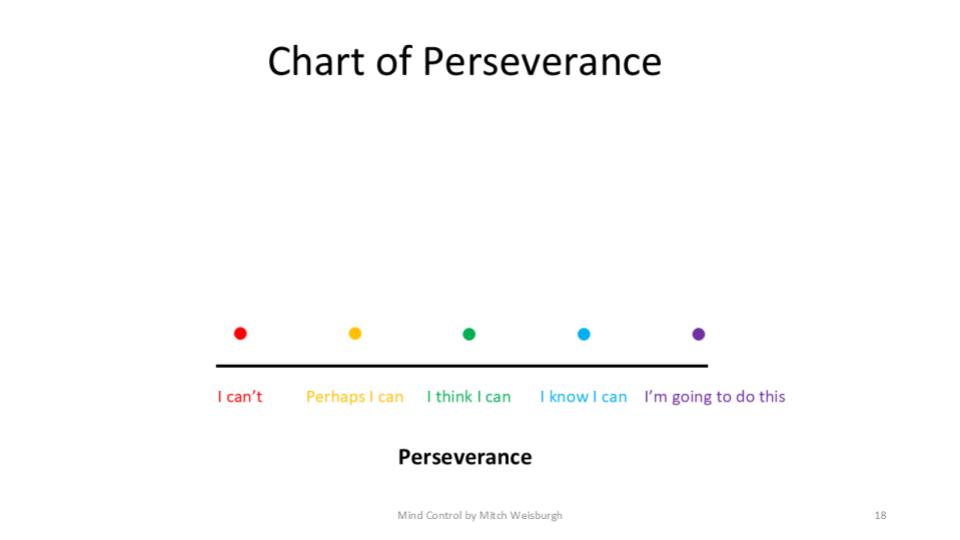 A chart titled Chart of Perseverance showing five coloured points along a horizontal line labelled I can't, Perhaps I can, I think I can, I know I can, and I'm going to do this.