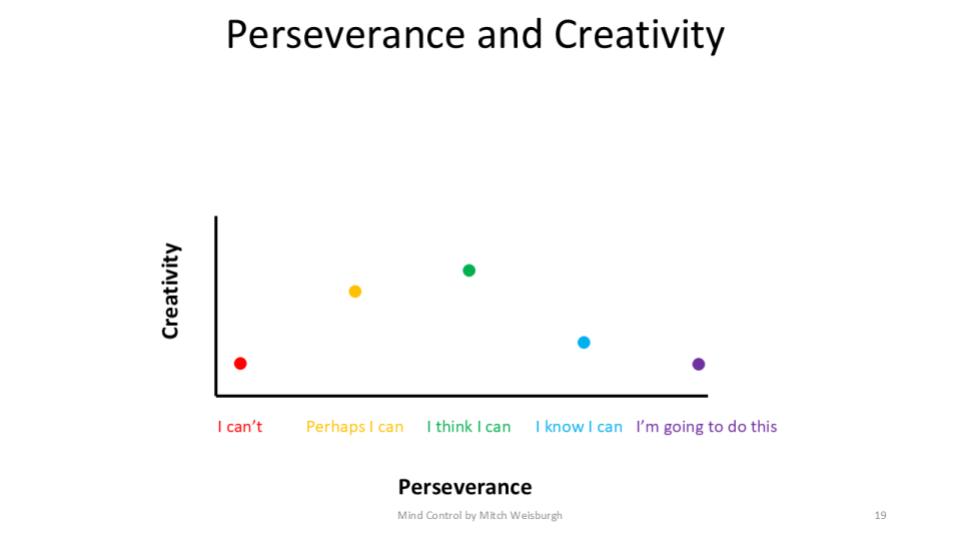 A scatter chart titled Perseverance and Creativity plotting five mindsets from I can't to I'm going to do this, with creativity rising to a peak at I think I can and then falling as perseverance increases.