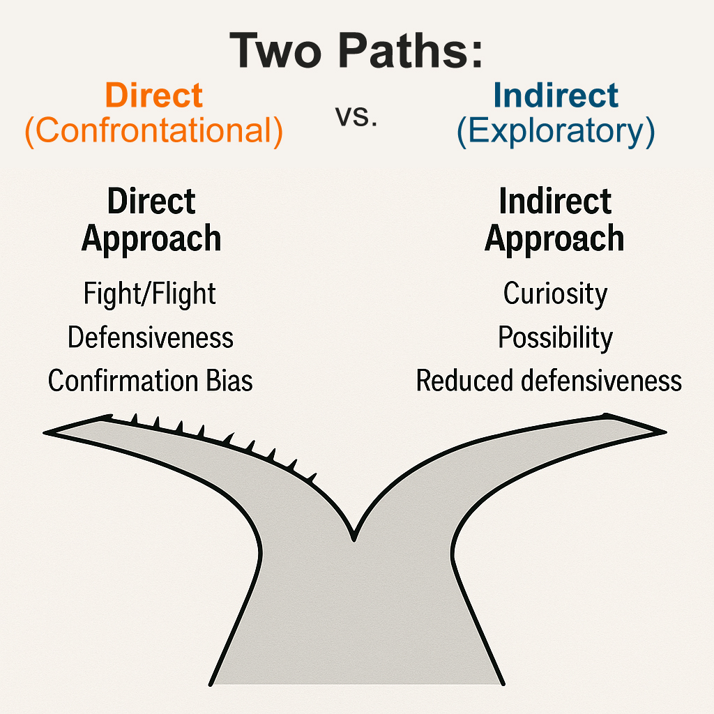 A forked-path diagram titled Two Paths: Direct vs. Indirect, contrasting a Direct confrontational approach (fight/flight, defensiveness, confirmation bias) with an Indirect exploratory approach (curiosity, possibility, reduced defensiveness).