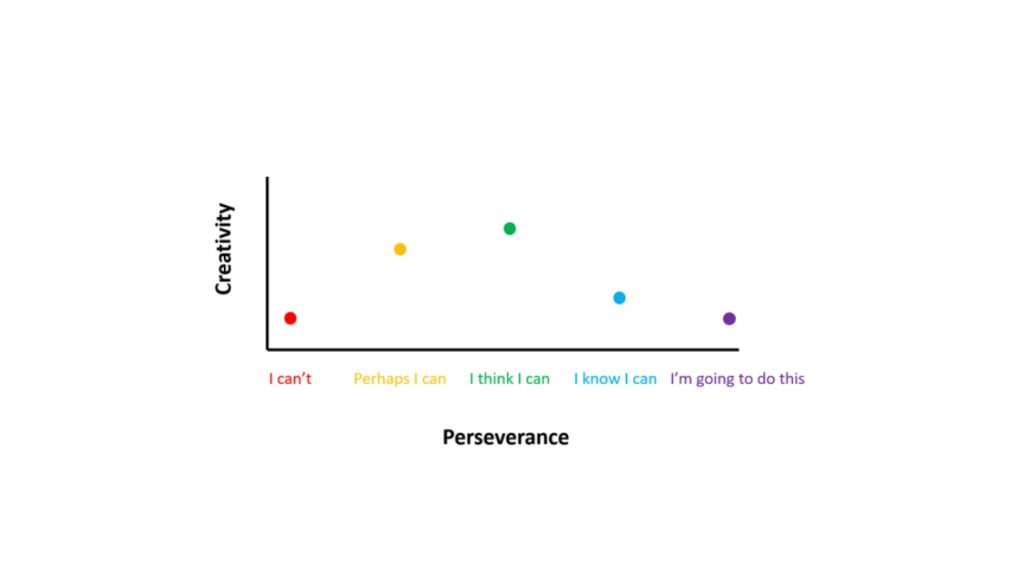 A scatter chart plotting Creativity against Perseverance, with points labeled 'I can't', 'Perhaps I can', 'I think I can', 'I know I can' and 'I'm going to do this'.
