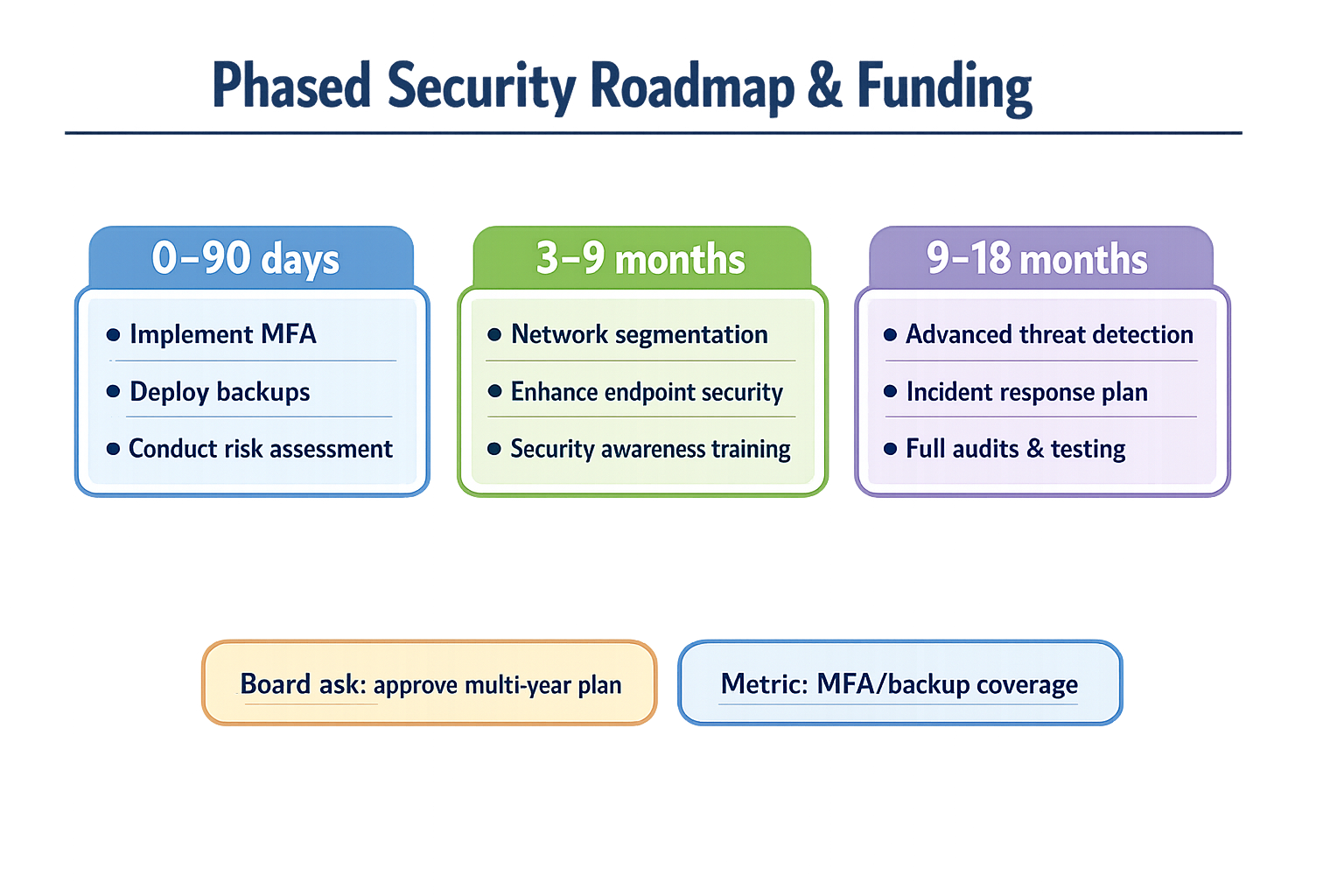 A funding roadmap helps align cybersecurity work with practical district resources.