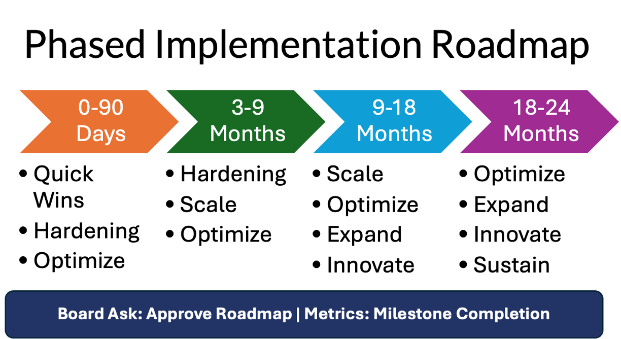 A phased roadmap turns assessment into sequenced, board-ready milestones.