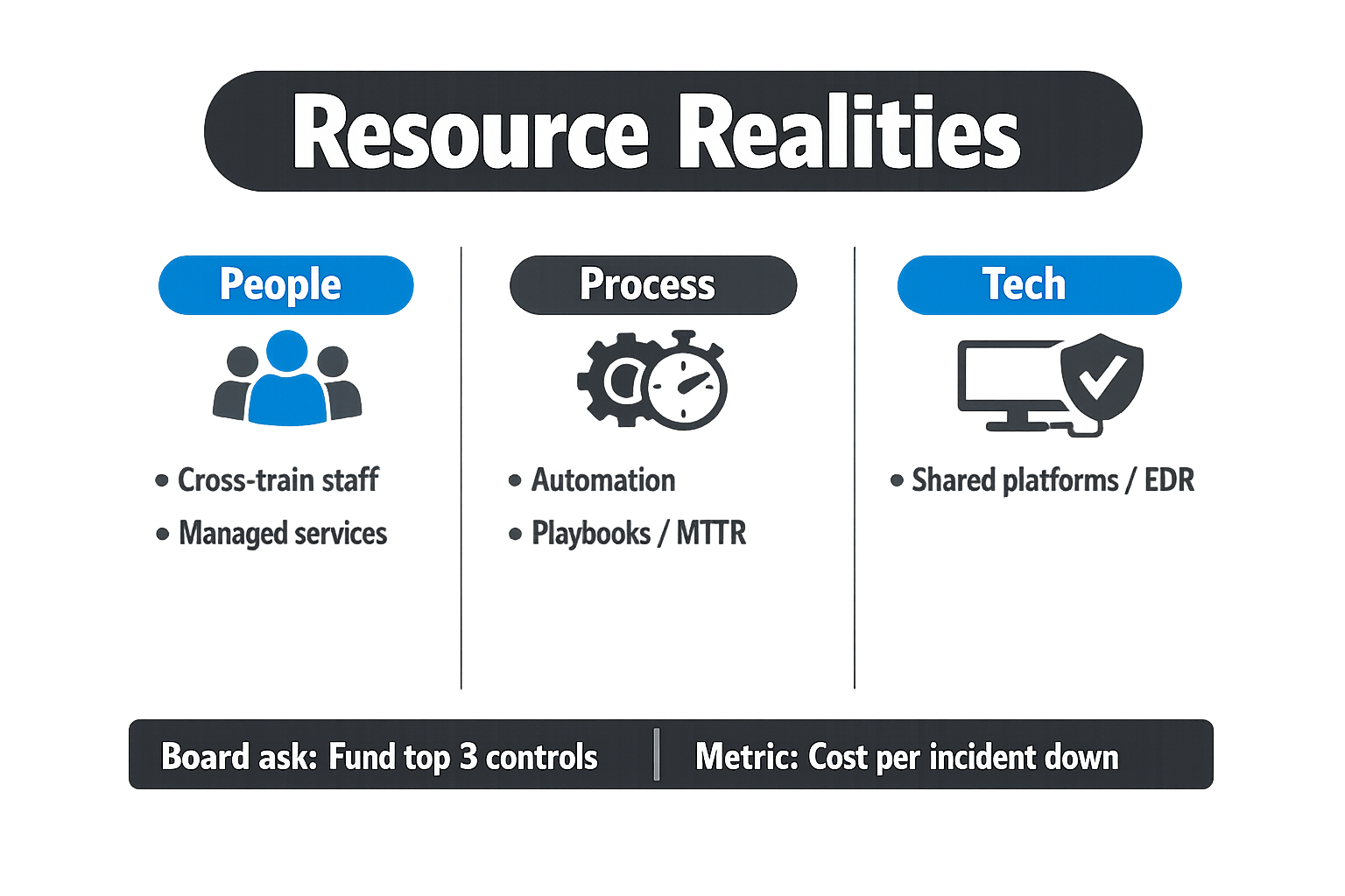 Resource realities require districts to coordinate people, process, technology, and partnerships.