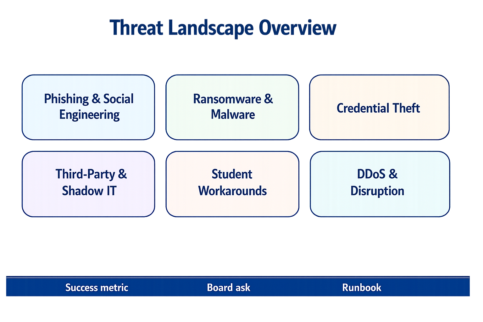 A K-12 threat overview connects external attackers, internal experimentation, and third-party exposure.