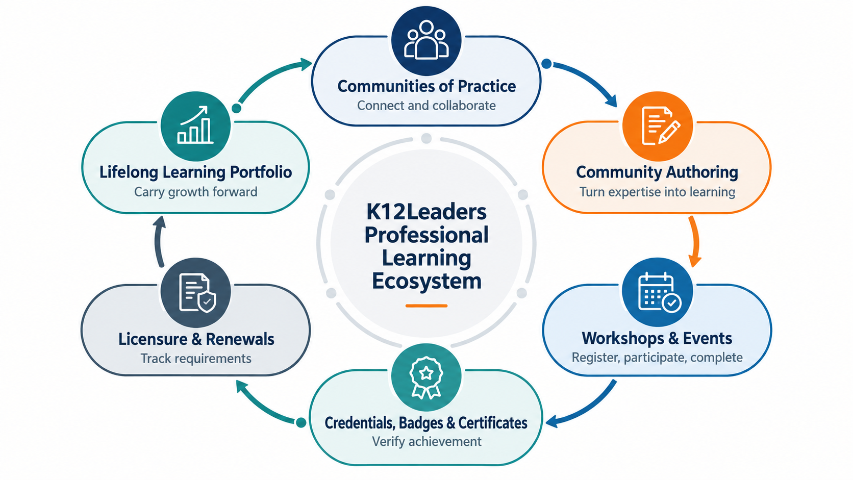 K12Leaders professional learning ecosystem connecting communities, authoring, events, credentials, licensure, and lifelong portfolios